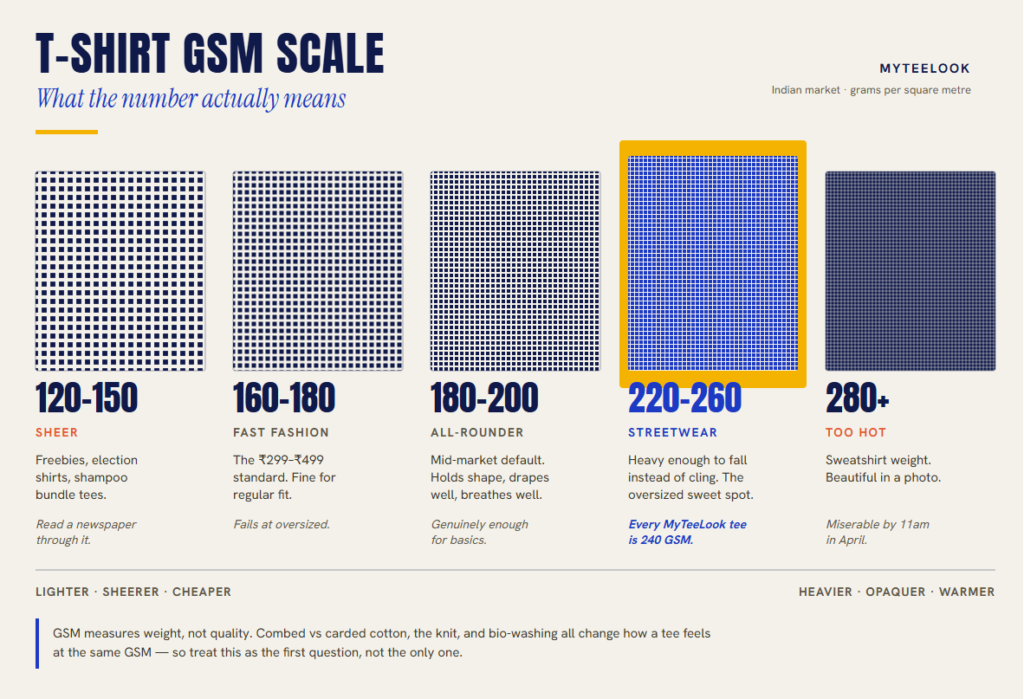 GSM t shirt fabric comparison 140 vs 240 GSM