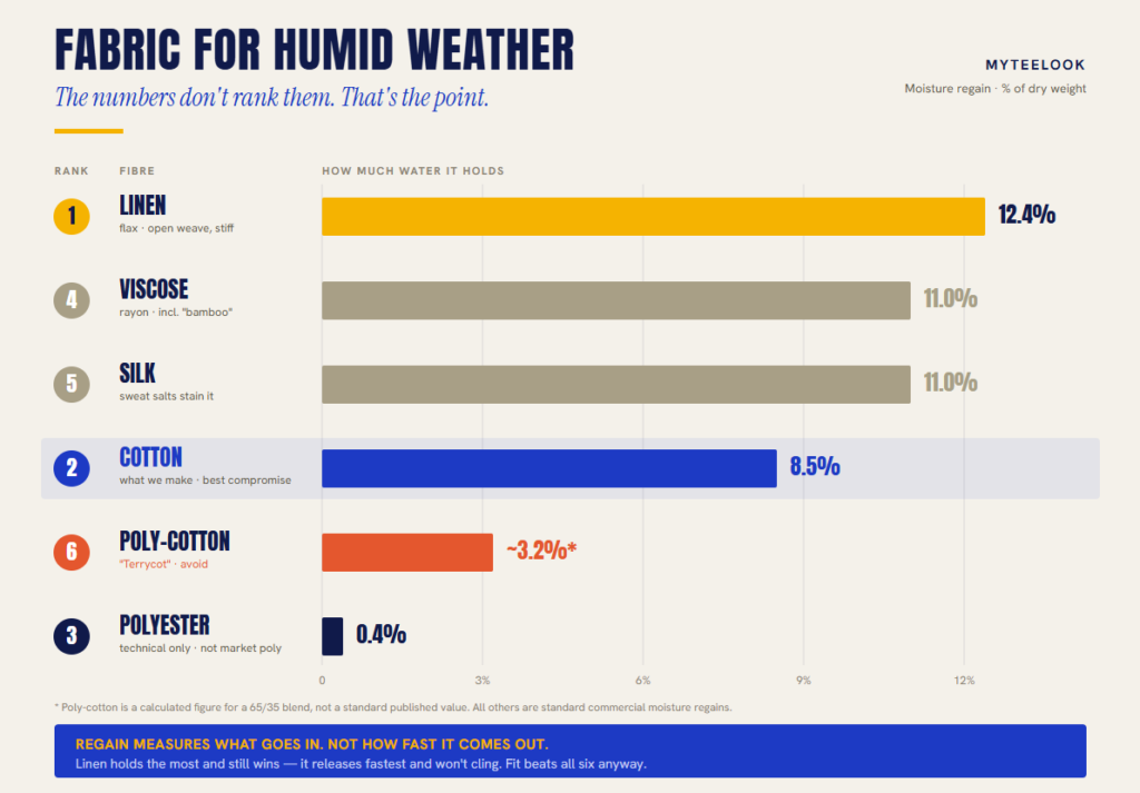 Fabric for humid weather compared by moisture regain - linen 12.4%, cotton 8.5%, polyester 0.4%