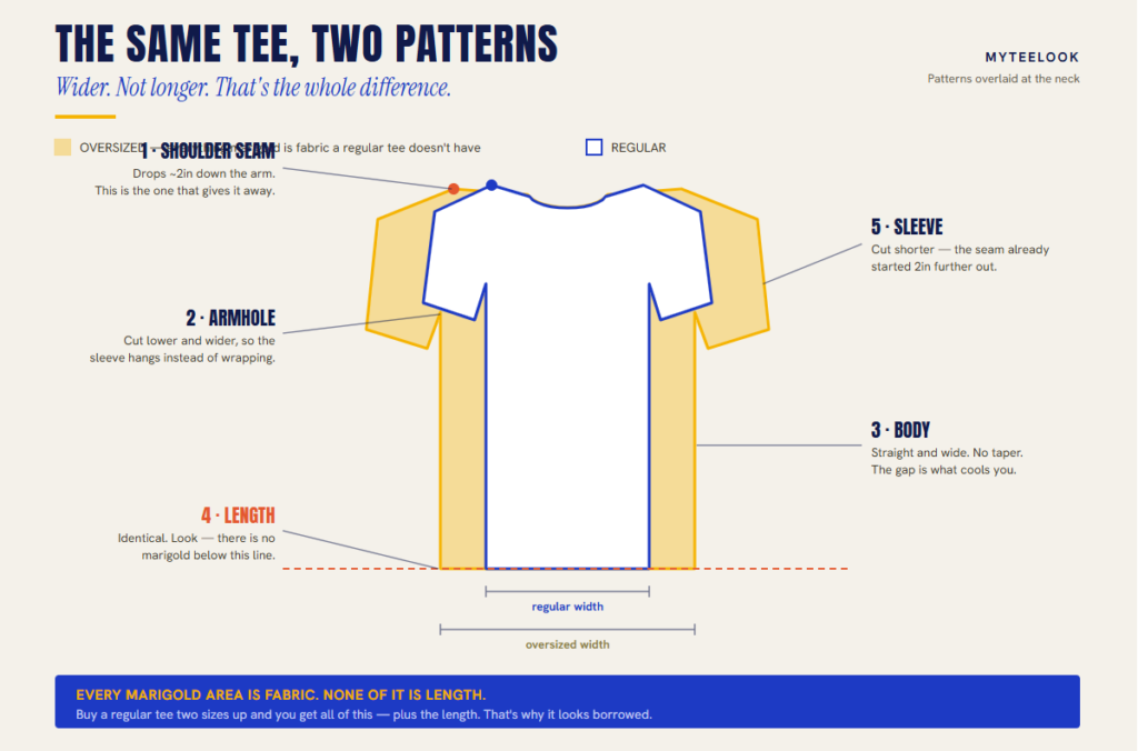 Oversized vs regular t-shirt pattern overlay showing wider body and same length
